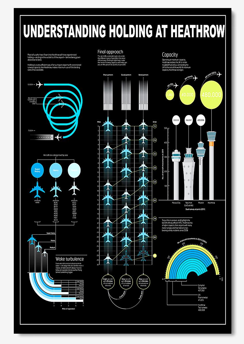 Aircraft Understanding Holding At Heathrow Knowledge Wall Art For Pilot Air Force Poster