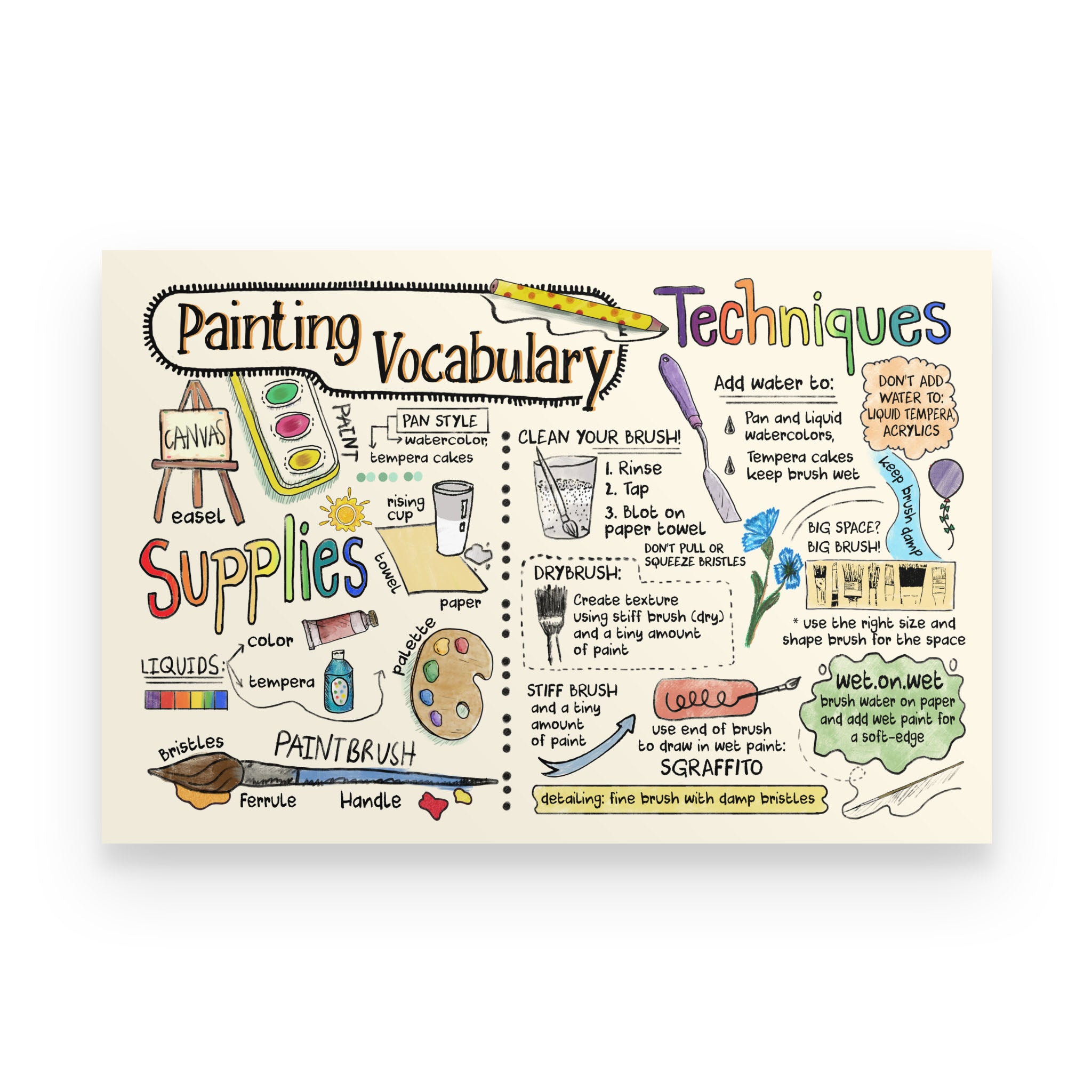 Painting Vocabulary Art Classroom Poster - Premium Poster - Poster Art ...