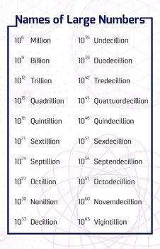 Math Poster – Names of Large Numbers fashionstation 0608 1811
