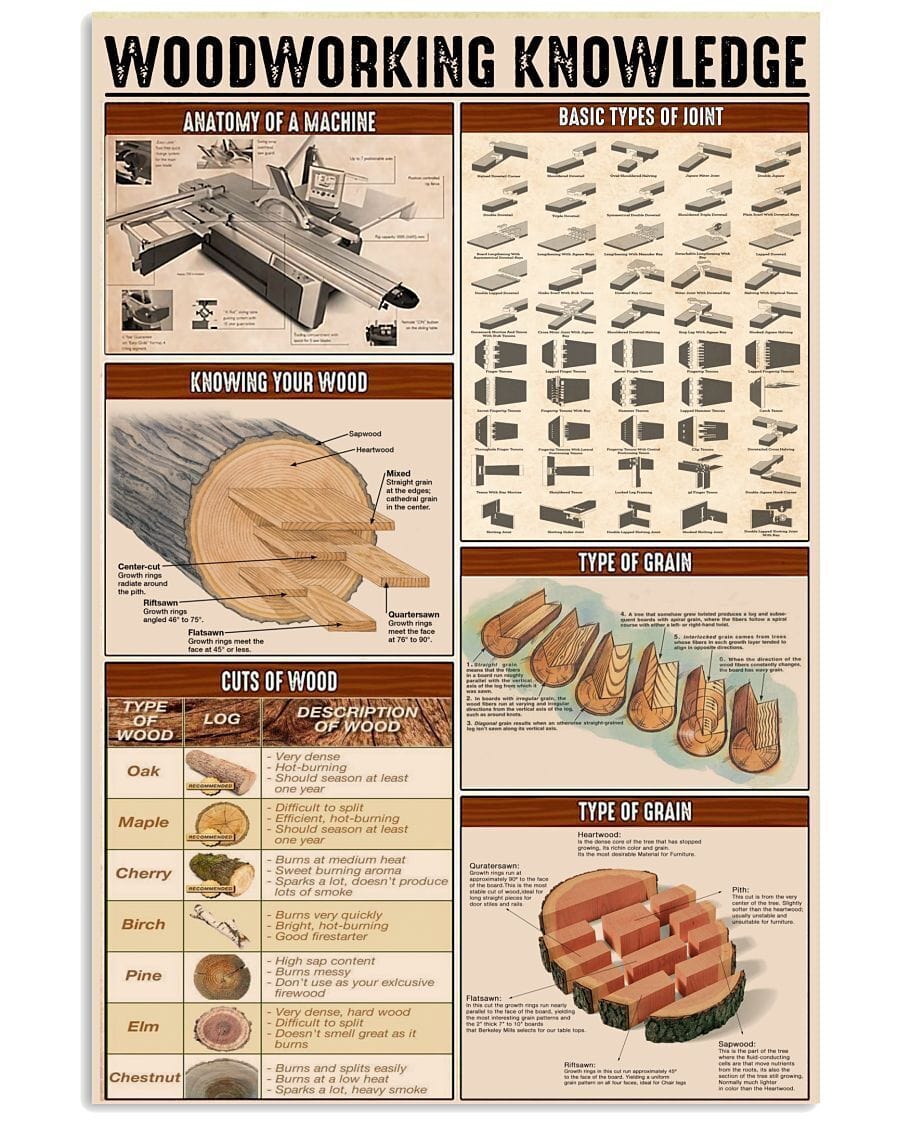 Carpenter Woodworking Knowledge Poster  Canvas