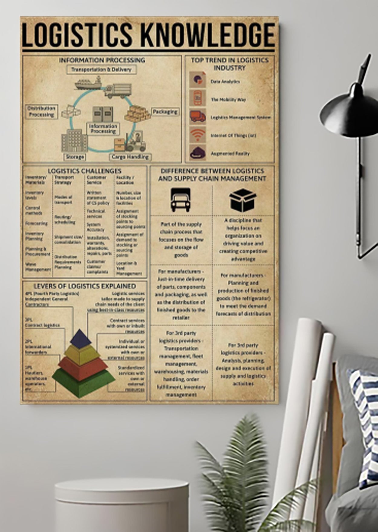 Logistics Knowledge Poster Office Decor