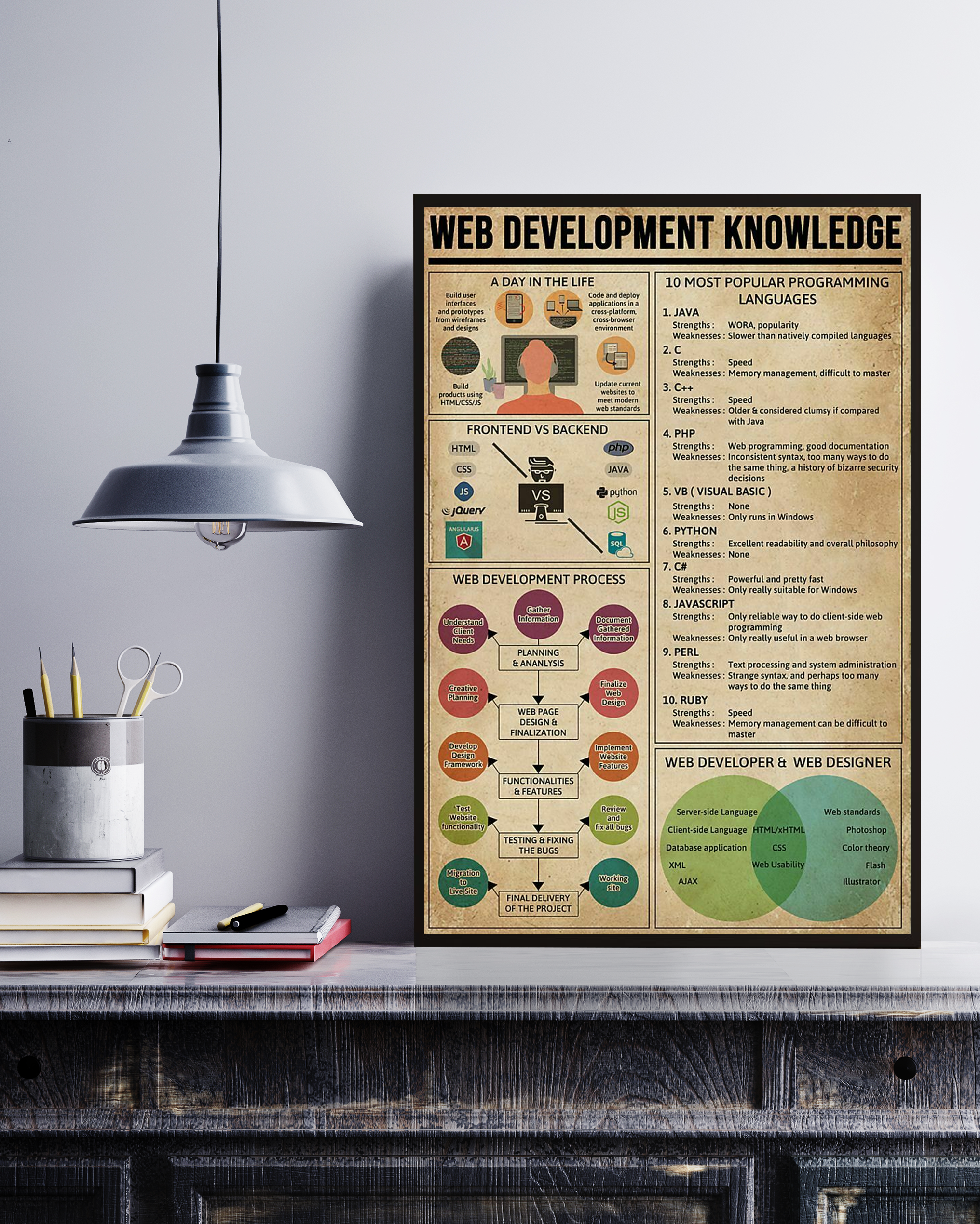 Web Development Poster Portrait Knowledge Poster No Frame