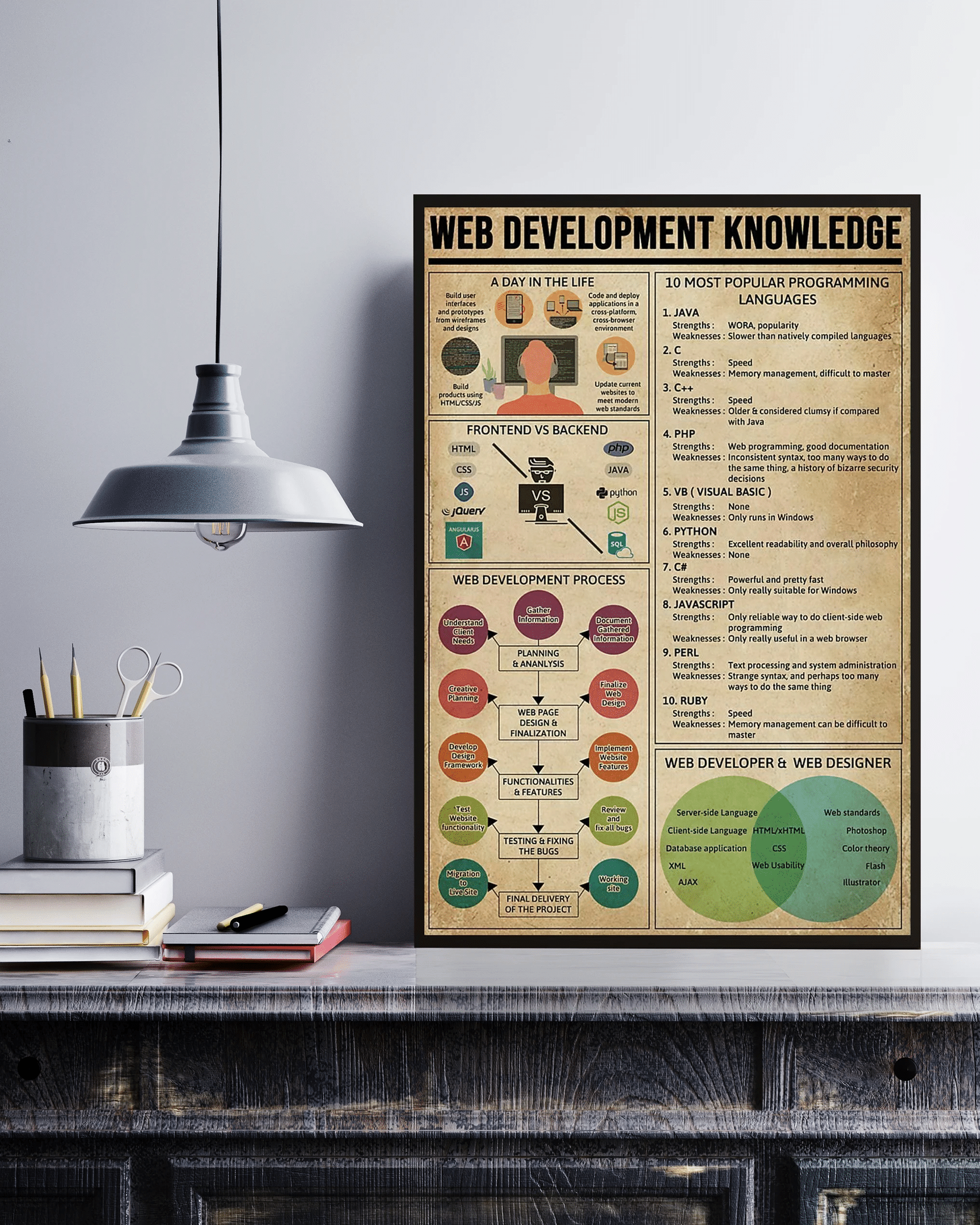 Web Development Knowledge Canvas Poster Wall Art