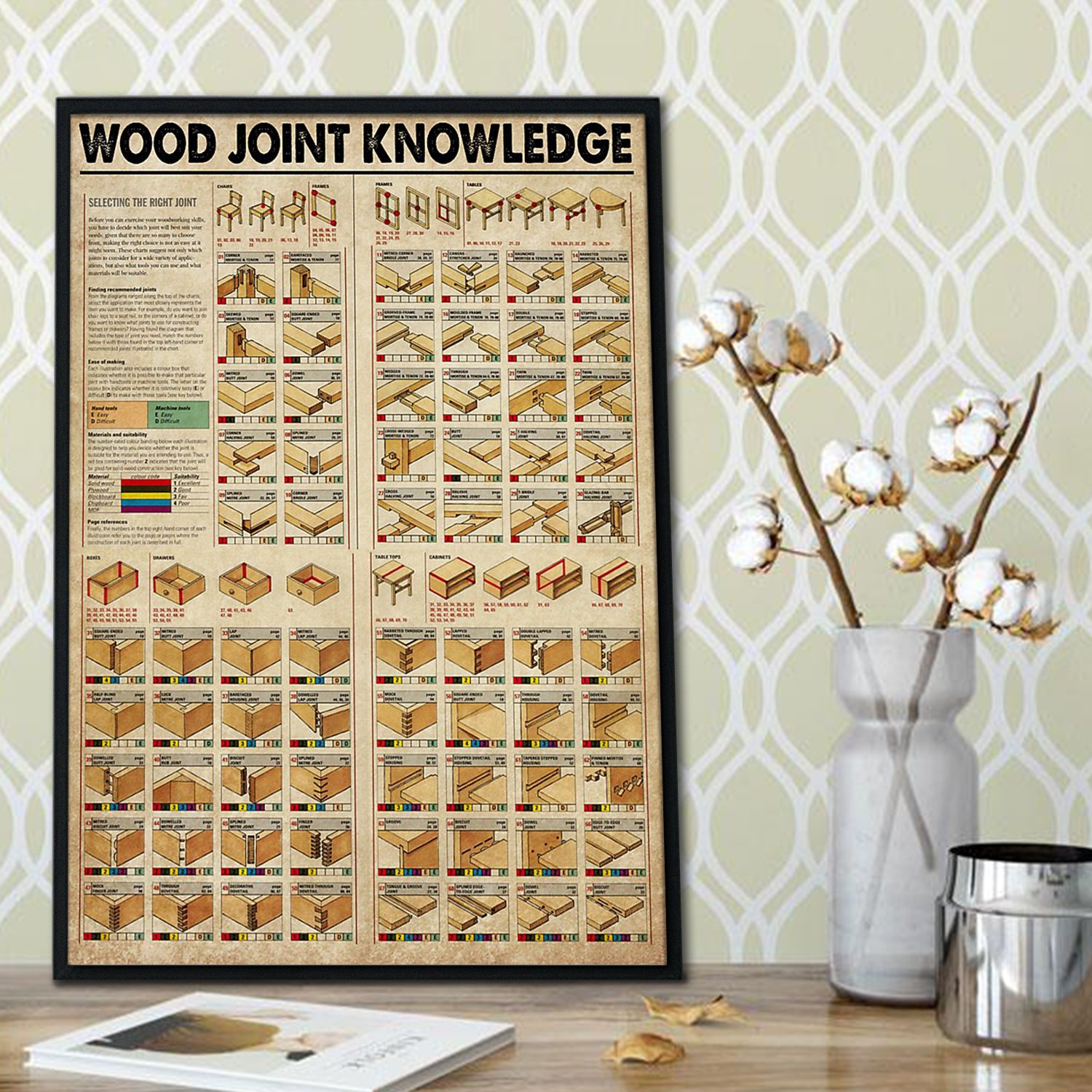 Wood Joint Knowledge Poster And Canvas