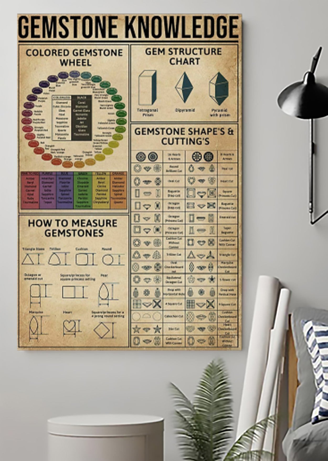 Gemstone Knowledge Poster