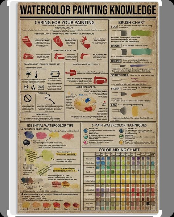 Watercolor Painting Knowledge Poster