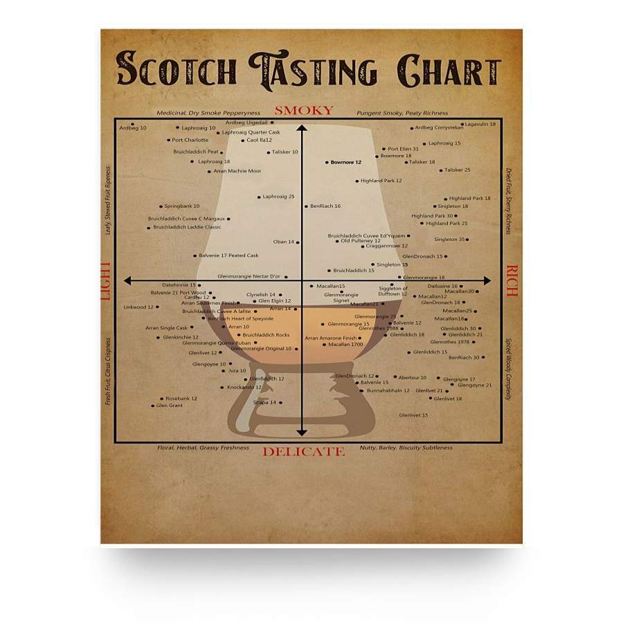 Whiskey Scotch Tasting Chart – …