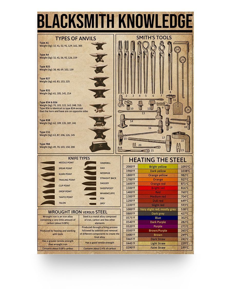 Blacksmith Knowledge – Poster