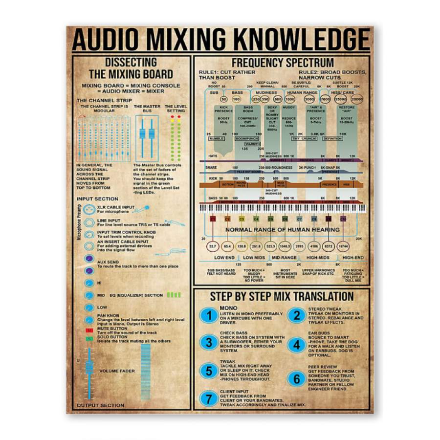 Audio Mixing Knowledge Trending Gift For DJ Poster