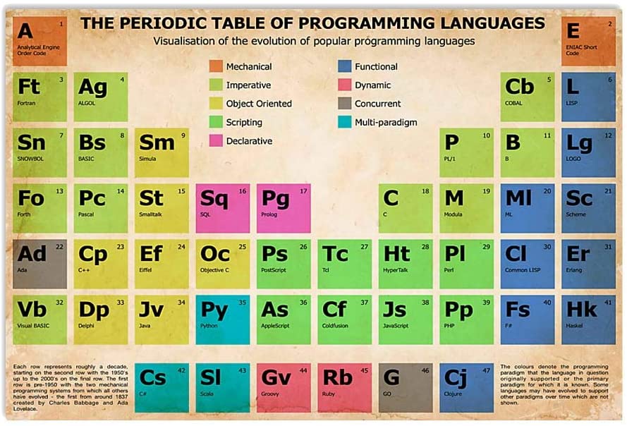 Vintage The Periodic Table Of Programming Languages Poster Art Print      Home Decor Gift For Men Women Family Friend On Birthday Xmas