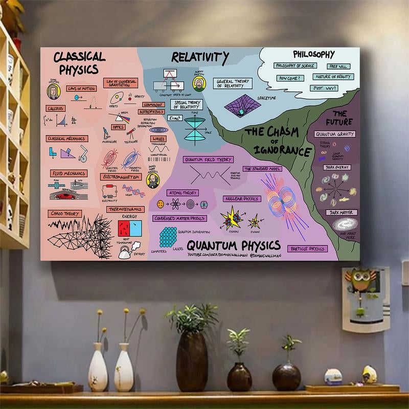 The Map Of Quantum Physics Poster Science Knowledge Poster