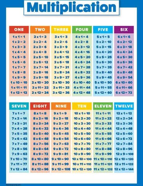 Educational Times Table Chart For Math Classroom Portrait Poster ...