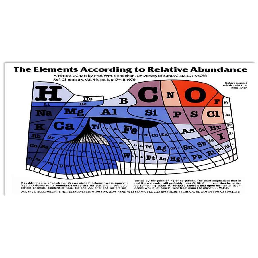 The Elements According To Relative Abundance Knowledge Unique Custom Design Horizontal Poster