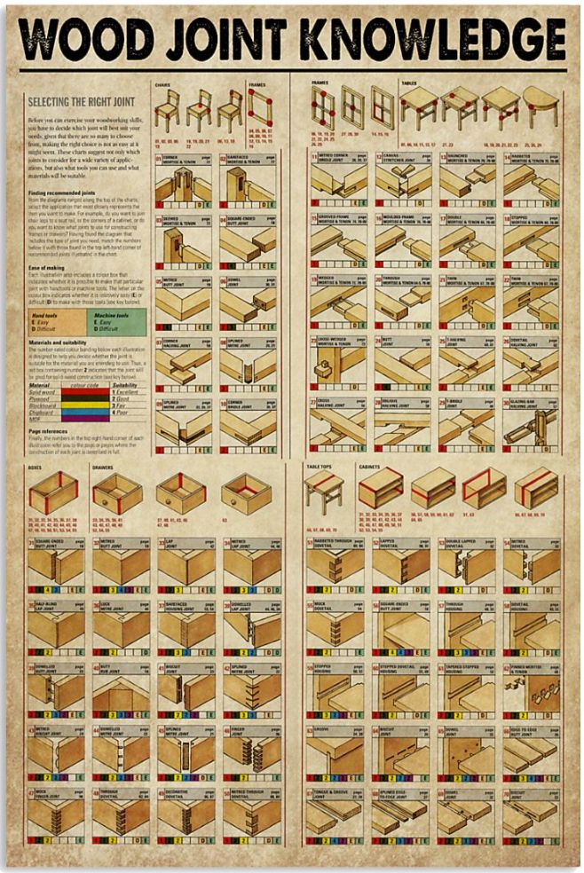 Wood Joint Knowledge Poster No19