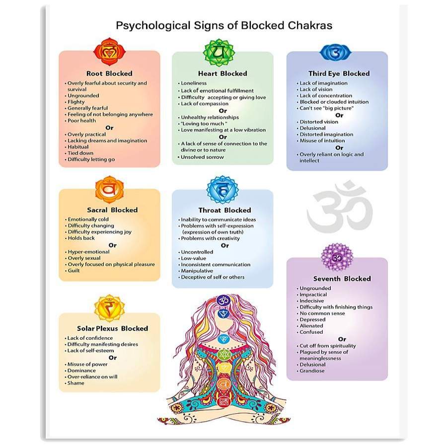 Psychological Signs Of Block Chakras Information Vertical Poster ...