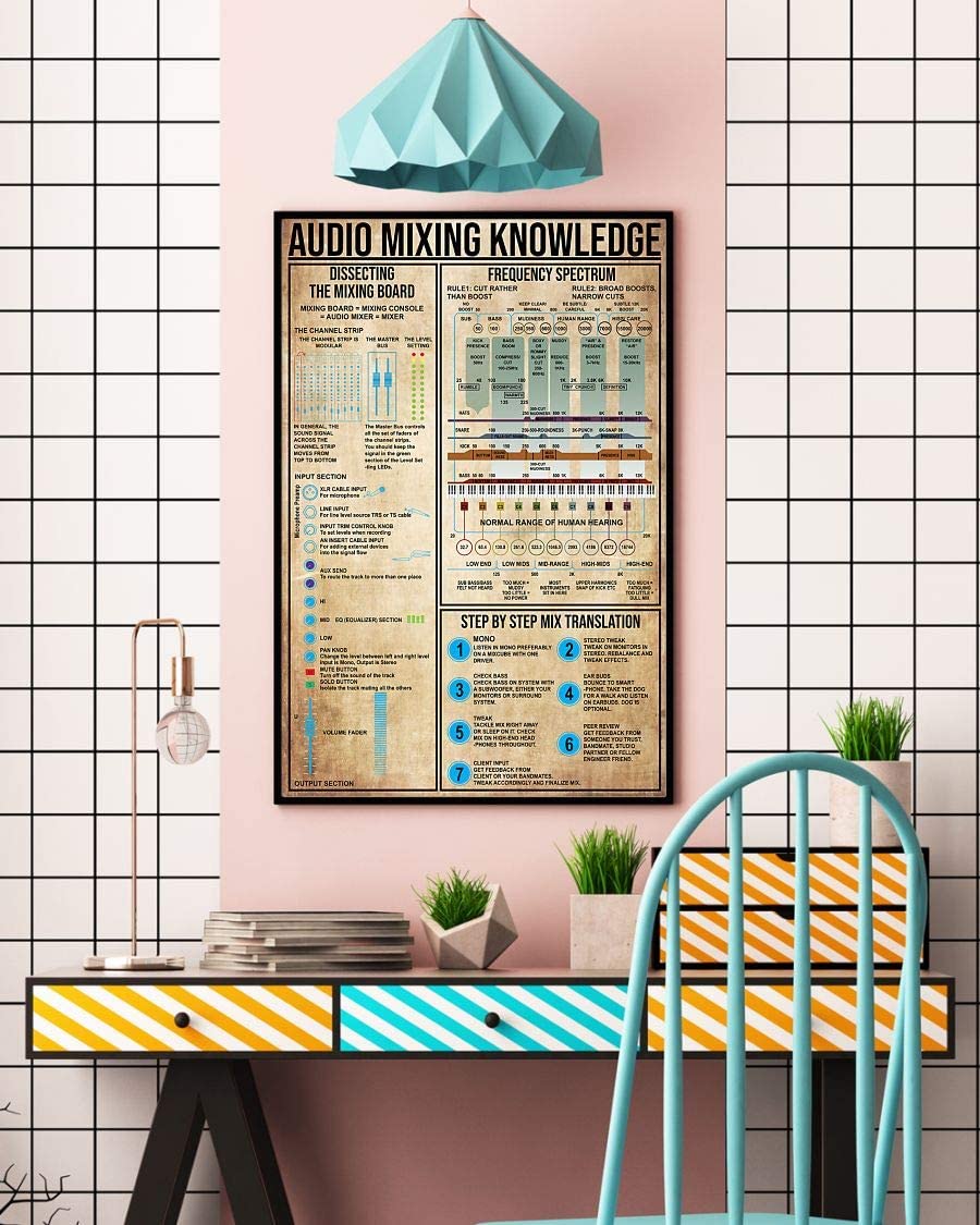 Audio Mixing Knowledge Dissecting The Mixing Board Frequency Spectrum Poster