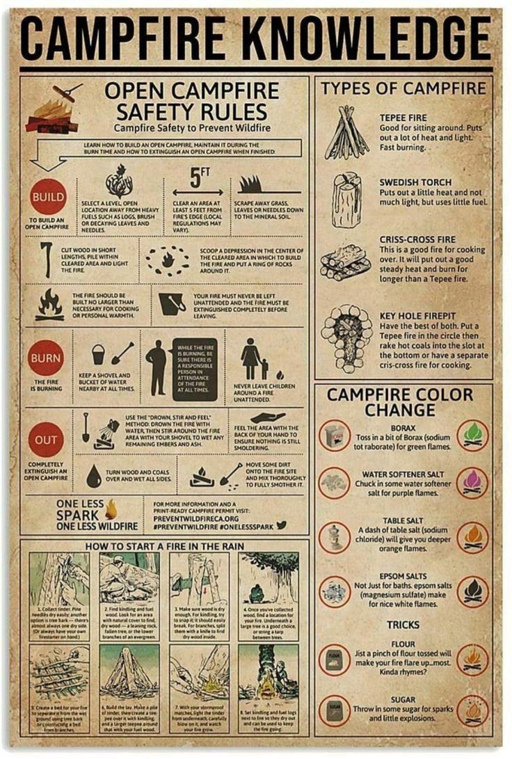 Campfire Knowledge Poster - Intercept Inter National