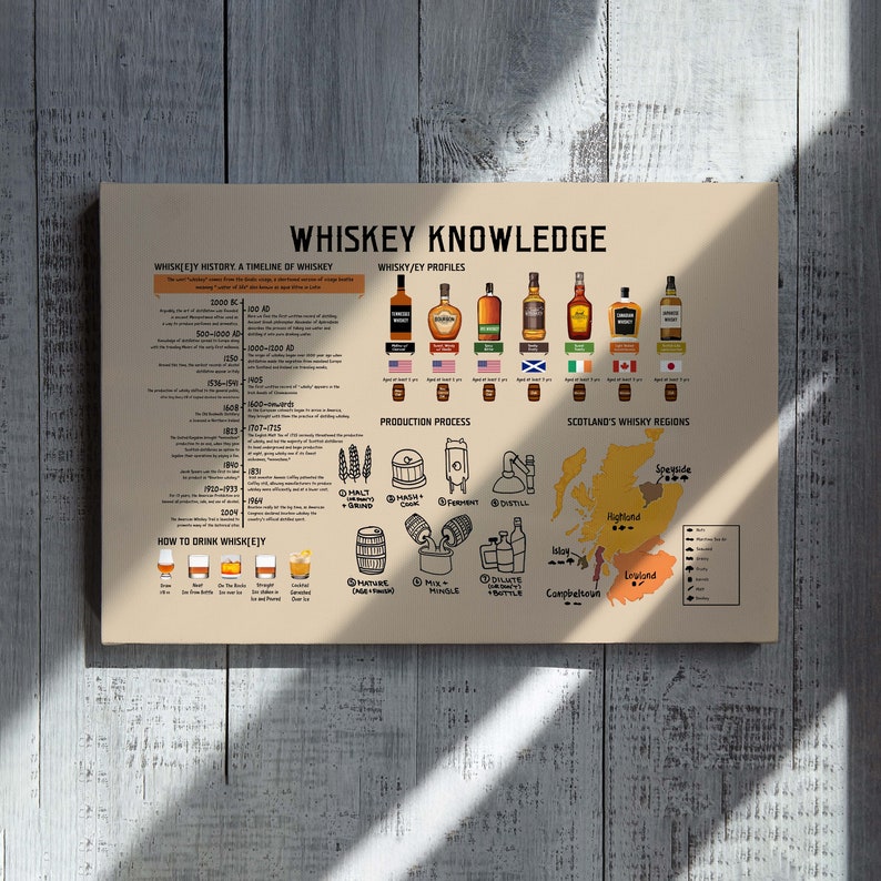 Whiskey Knowledge Canvas, Whiskey Profiles Canvas, Scotch Whisky Knowledge Canvas, Whiskey Knowledge Wall Art Canvas Prints Canvas Wraps, Matte Canvas