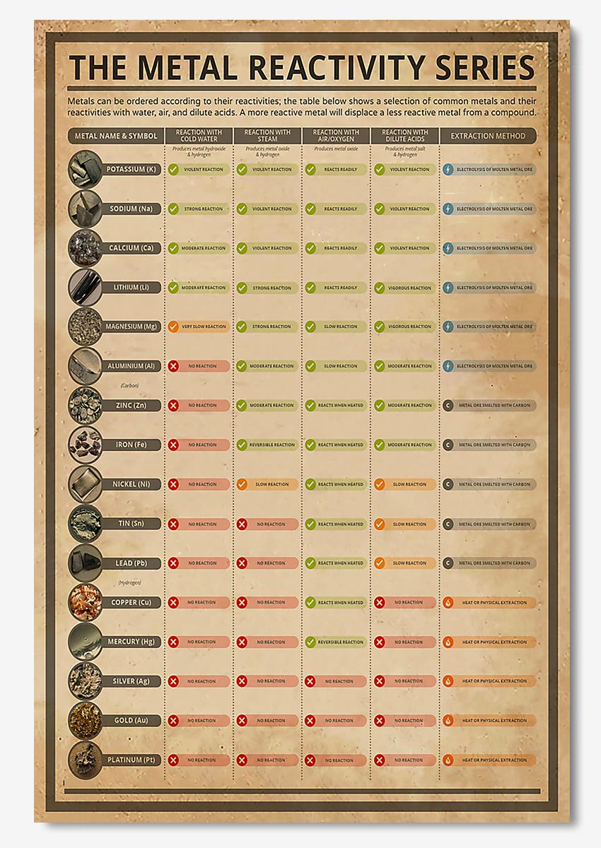 The Metal Reactivity Series Chemistry Knowledge Wall Art For Chemist Labortory Decor Poster